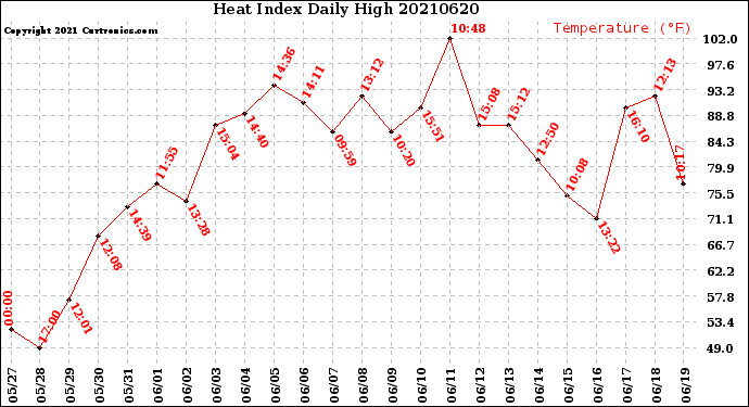 Milwaukee Weather Heat Index<br>Daily High