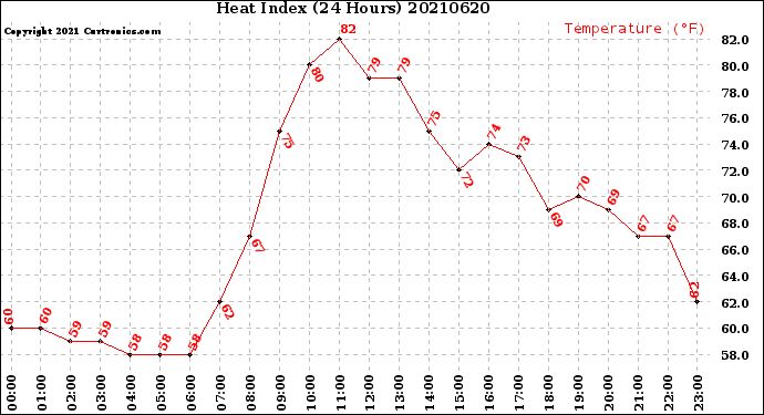 Milwaukee Weather Heat Index<br>(24 Hours)