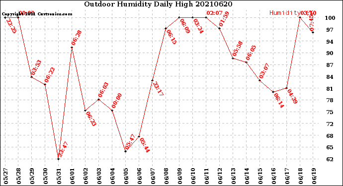 Milwaukee Weather Outdoor Humidity<br>Daily High