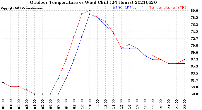 Milwaukee Weather Outdoor Temperature<br>vs Wind Chill<br>(24 Hours)