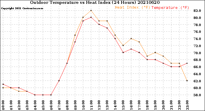 Milwaukee Weather Outdoor Temperature<br>vs Heat Index<br>(24 Hours)