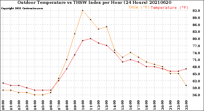 Milwaukee Weather Outdoor Temperature<br>vs THSW Index<br>per Hour<br>(24 Hours)