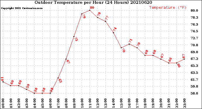 Milwaukee Weather Outdoor Temperature<br>per Hour<br>(24 Hours)