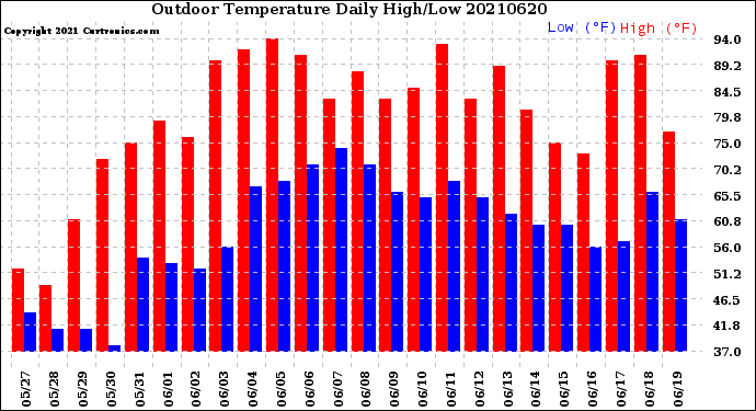 Milwaukee Weather Outdoor Temperature<br>Daily High/Low