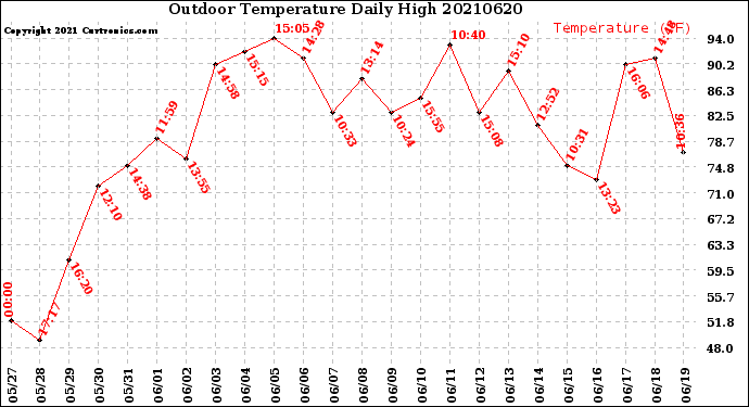 Milwaukee Weather Outdoor Temperature<br>Daily High