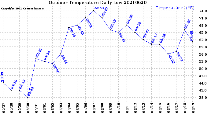 Milwaukee Weather Outdoor Temperature<br>Daily Low