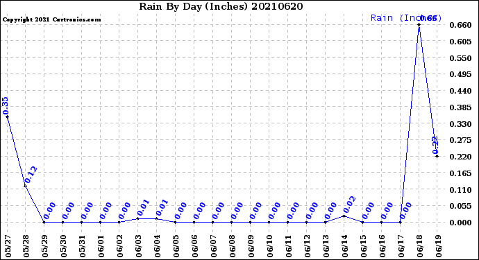 Milwaukee Weather Rain<br>By Day<br>(Inches)