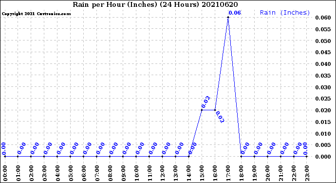 Milwaukee Weather Rain<br>per Hour<br>(Inches)<br>(24 Hours)