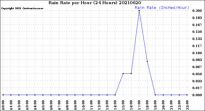 Milwaukee Weather Rain Rate<br>per Hour<br>(24 Hours)