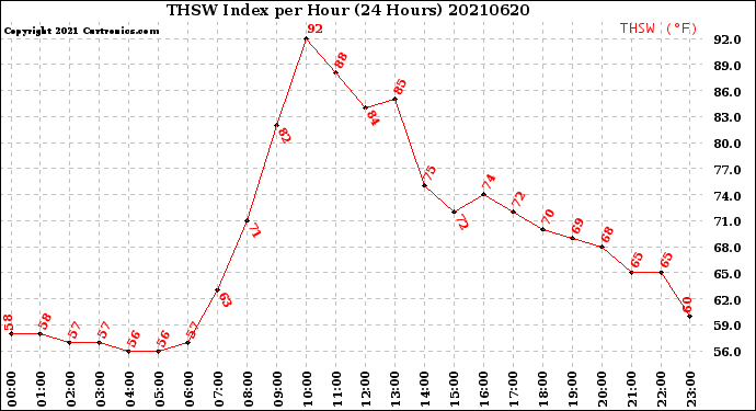 Milwaukee Weather THSW Index<br>per Hour<br>(24 Hours)