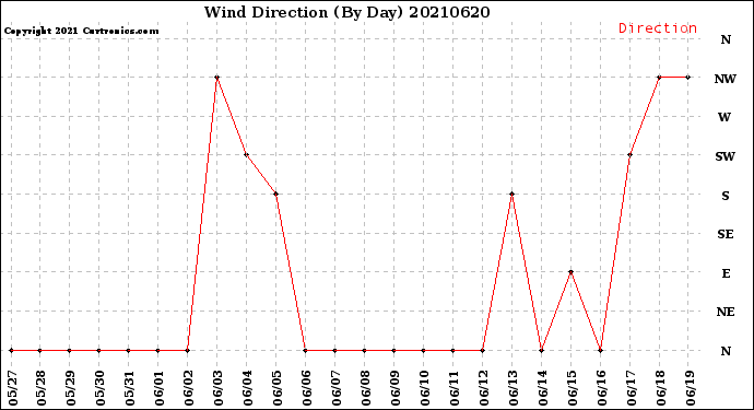 Milwaukee Weather Wind Direction<br>(By Day)