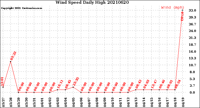 Milwaukee Weather Wind Speed<br>Daily High