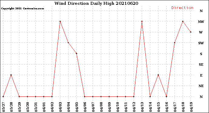 Milwaukee Weather Wind Direction<br>Daily High
