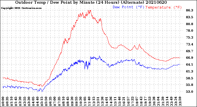 Milwaukee Weather Outdoor Temp / Dew Point<br>by Minute<br>(24 Hours) (Alternate)