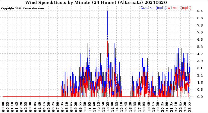 Milwaukee Weather Wind Speed/Gusts<br>by Minute<br>(24 Hours) (Alternate)