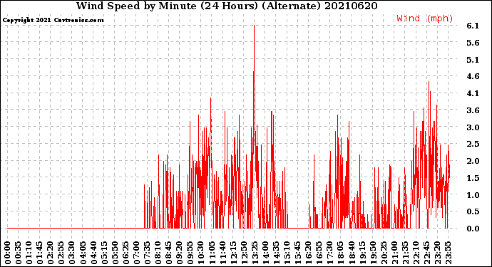 Milwaukee Weather Wind Speed<br>by Minute<br>(24 Hours) (Alternate)