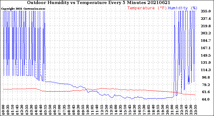 Milwaukee Weather Outdoor Humidity<br>vs Temperature<br>Every 5 Minutes