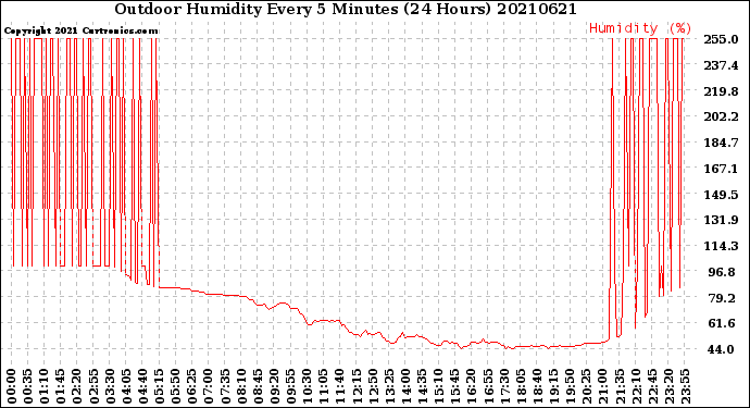 Milwaukee Weather Outdoor Humidity<br>Every 5 Minutes<br>(24 Hours)