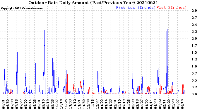 Milwaukee Weather Outdoor Rain<br>Daily Amount<br>(Past/Previous Year)