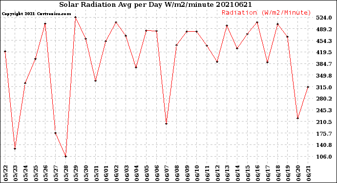 Milwaukee Weather Solar Radiation<br>Avg per Day W/m2/minute