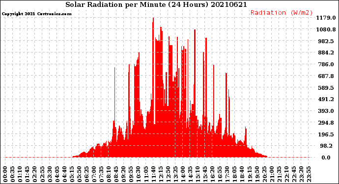 Milwaukee Weather Solar Radiation<br>per Minute<br>(24 Hours)