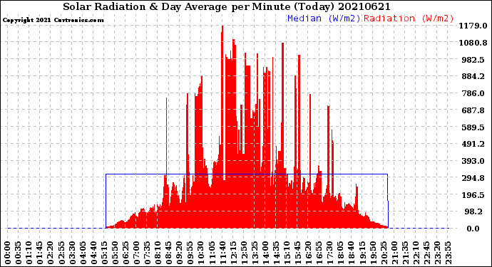 Milwaukee Weather Solar Radiation<br>& Day Average<br>per Minute<br>(Today)