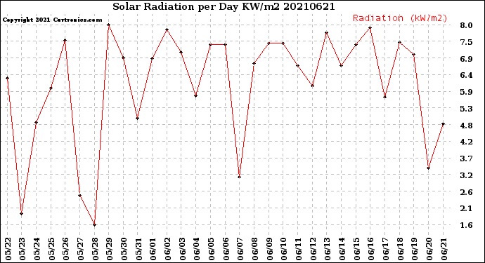 Milwaukee Weather Solar Radiation<br>per Day KW/m2