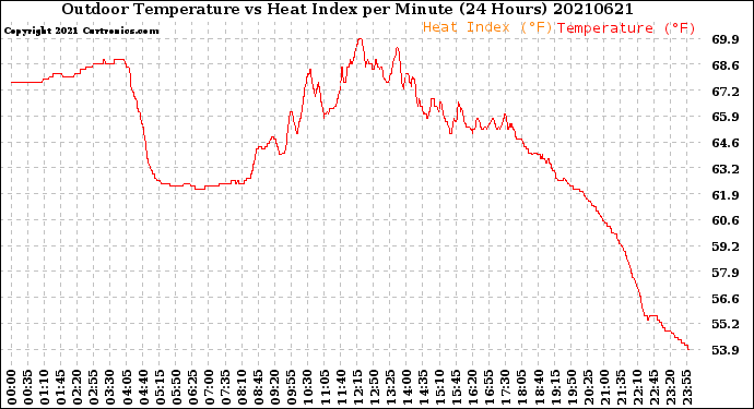 Milwaukee Weather Outdoor Temperature<br>vs Heat Index<br>per Minute<br>(24 Hours)