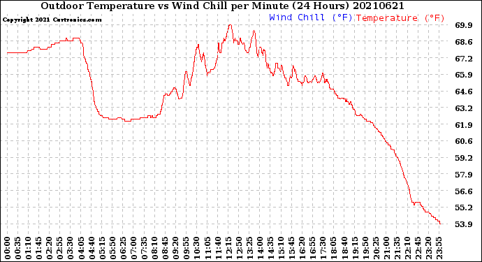 Milwaukee Weather Outdoor Temperature<br>vs Wind Chill<br>per Minute<br>(24 Hours)