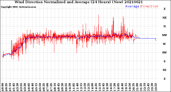 Milwaukee Weather Wind Direction<br>Normalized and Average<br>(24 Hours) (New)