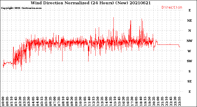 Milwaukee Weather Wind Direction<br>Normalized<br>(24 Hours) (New)