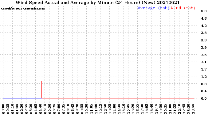 Milwaukee Weather Wind Speed<br>Actual and Average<br>by Minute<br>(24 Hours) (New)
