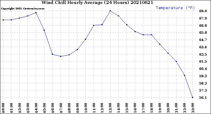 Milwaukee Weather Wind Chill<br>Hourly Average<br>(24 Hours)