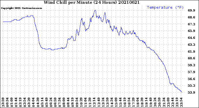 Milwaukee Weather Wind Chill<br>per Minute<br>(24 Hours)