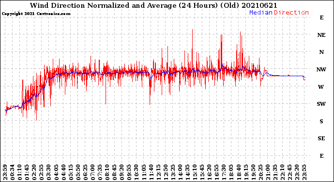 Milwaukee Weather Wind Direction<br>Normalized and Average<br>(24 Hours) (Old)