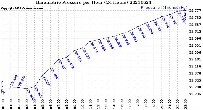 Milwaukee Weather Barometric Pressure<br>per Hour<br>(24 Hours)