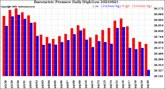 Milwaukee Weather Barometric Pressure<br>Daily High/Low