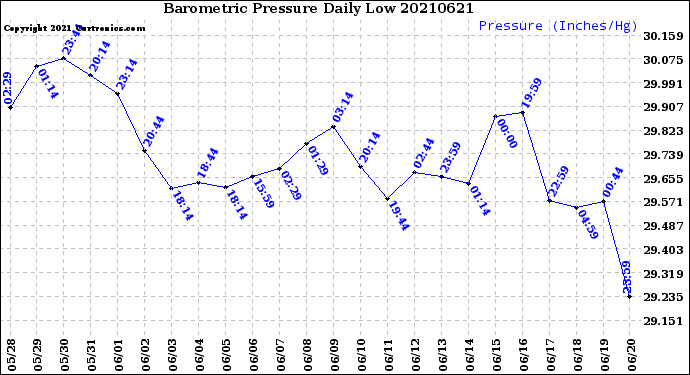 Milwaukee Weather Barometric Pressure<br>Daily Low