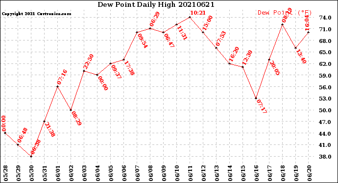 Milwaukee Weather Dew Point<br>Daily High