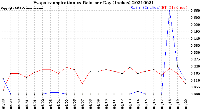 Milwaukee Weather Evapotranspiration<br>vs Rain per Day<br>(Inches)