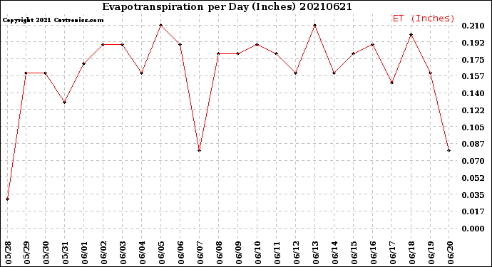 Milwaukee Weather Evapotranspiration<br>per Day (Inches)