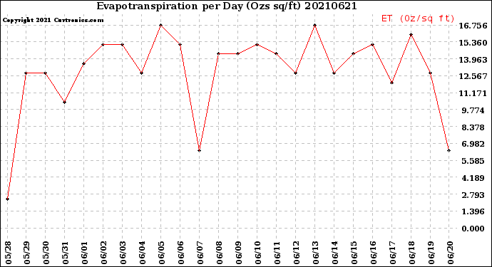 Milwaukee Weather Evapotranspiration<br>per Day (Ozs sq/ft)