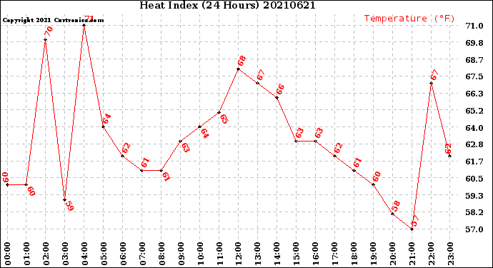 Milwaukee Weather Heat Index<br>(24 Hours)