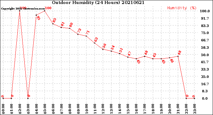 Milwaukee Weather Outdoor Humidity<br>(24 Hours)