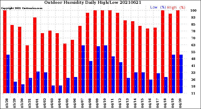 Milwaukee Weather Outdoor Humidity<br>Daily High/Low