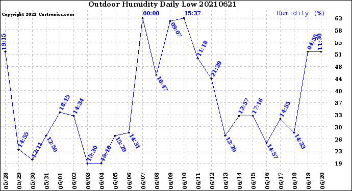 Milwaukee Weather Outdoor Humidity<br>Daily Low