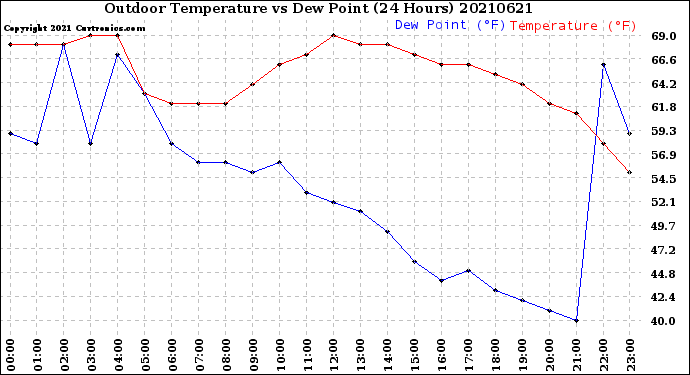 Milwaukee Weather Outdoor Temperature<br>vs Dew Point<br>(24 Hours)