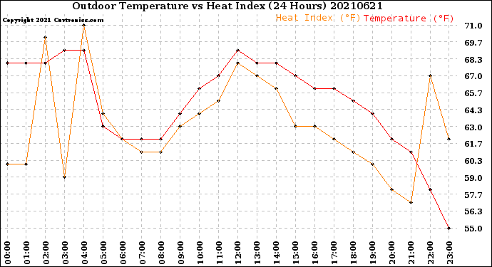 Milwaukee Weather Outdoor Temperature<br>vs Heat Index<br>(24 Hours)