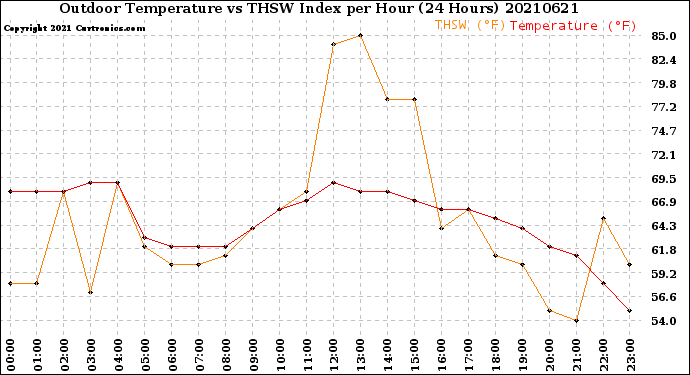 Milwaukee Weather Outdoor Temperature<br>vs THSW Index<br>per Hour<br>(24 Hours)