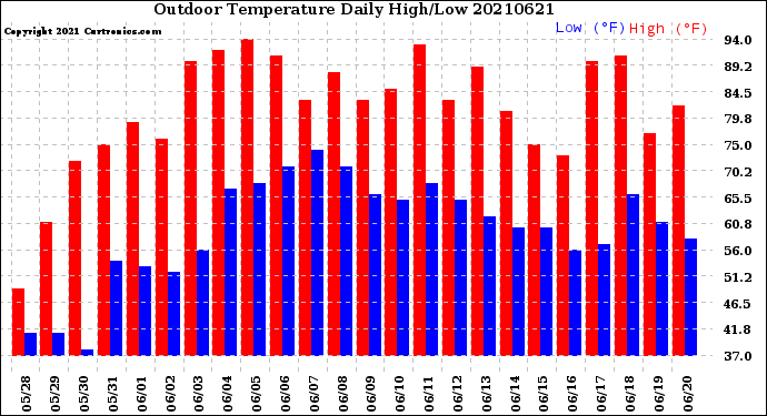 Milwaukee Weather Outdoor Temperature<br>Daily High/Low